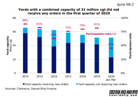仅剩64家船厂？未来两年全球三分之二船厂或将退出市场