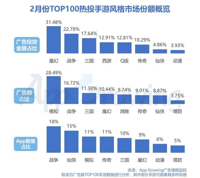 2月手游买量市场趋势如何？广告主投放策略及创意分析