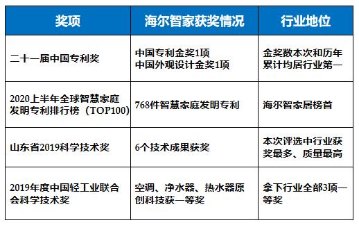 家电业科技最高奖项颁给了谁？看完文章发现，海尔智家均最强！