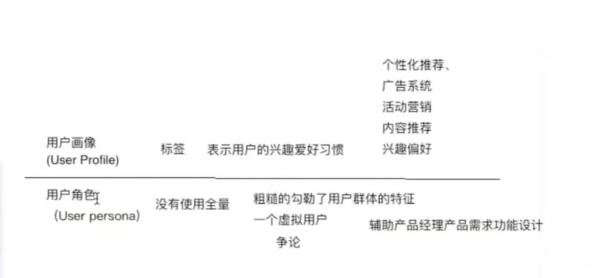 构建用户画像六步法，产品运营人员都应该懂