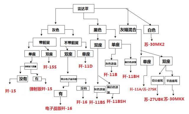 【军情聚焦】苏-27/30、歼-11/15/16分不清？有解答！