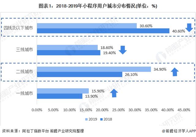 2020年小程序行业市场现状与发展趋势分析