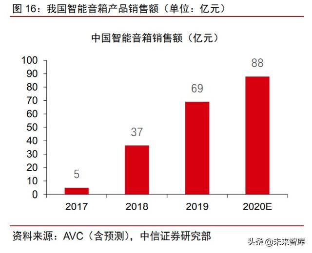 智能音频行业研究与投资策略：物联时代风口，智能音频爆发