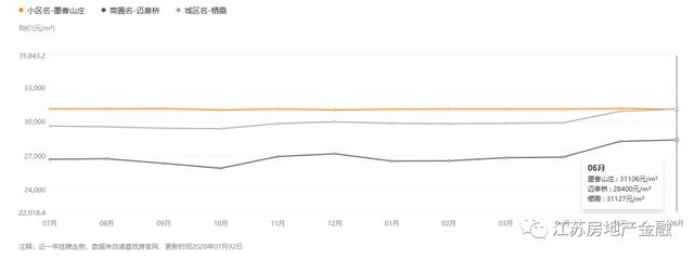 一街之隔，房价便宜1.8万/㎡！南京这些小区二手房价不涨反降