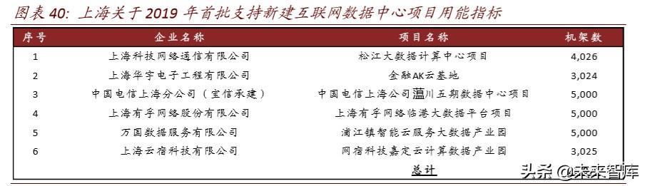 数据中心深度报告：IDC，数据时代演绎春秋传奇