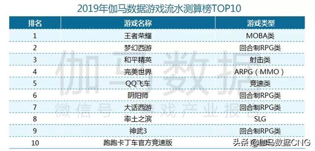 2019移动游戏年度报告：增幅13% 年度及新品流水TOP10公布