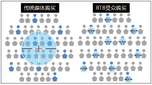 什么是DSP，相比传统互联网广告优势在哪？