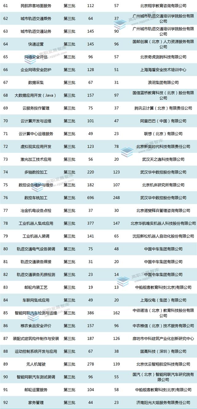 最新！全国27省三批1+X证书制度试点名单出炉