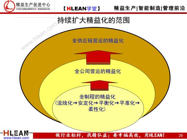 「精益学堂」如何彻底排除现场浪费（下篇）