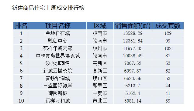 青岛新建商品住宅成交环比上涨5.67% 均价14685元