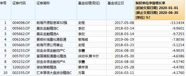 基金“半年考”：医疗类基金霸占榜单，债券型基金反“承压”