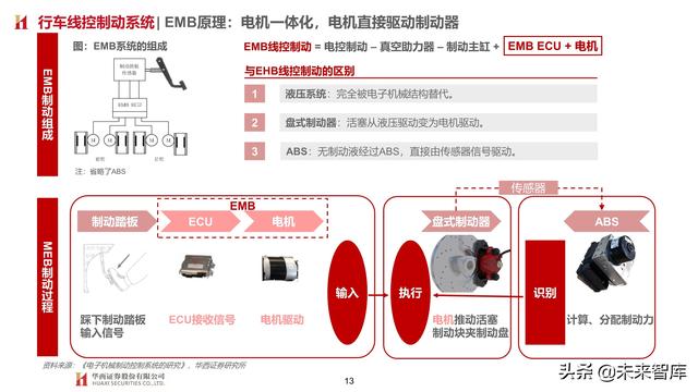 智能汽车专题报告：制动系统，电动智能催化，国产曙光已现