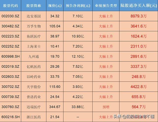 北向资金悄悄流入，中报业绩大增，11只的医药股或持续大涨