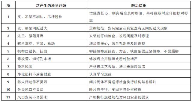 通风风管施工安装要求