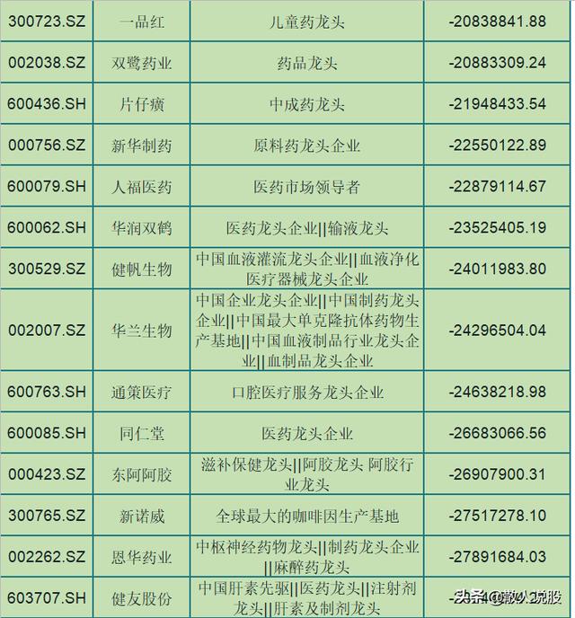 北上资金出逃这75只医药龙头股（名单），有你的吗？