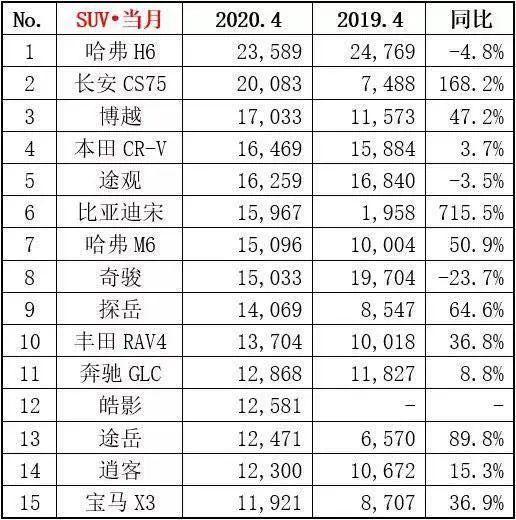 4月SUV销量，自主包揽前三，比亚迪宋表现相当亮眼