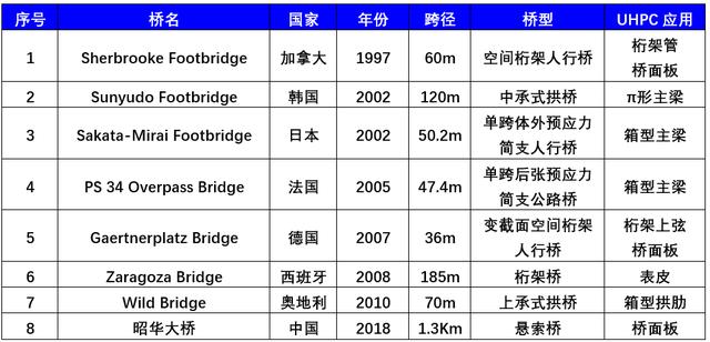 建筑結構丨結構材料UHPC，HSC，HPC，FRC，RPC 傻傻分不清？趕緊收藏慢慢學