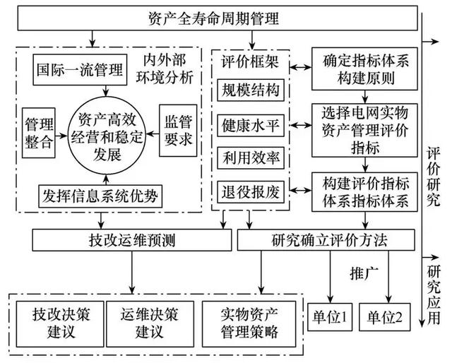 基于大数据的电网实物资产分析评价系统设计与实现