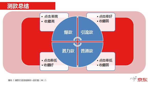 爆款打造，京东运营必备的内功提升8要素