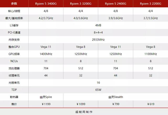 AMD锐龙5 3400G评测：桌面最强核显平台