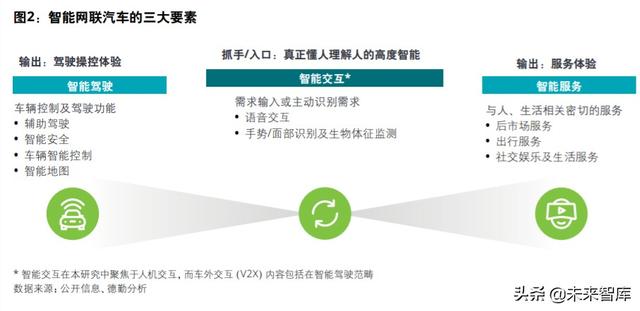 德勤如何打造面向未来的智能网联汽车