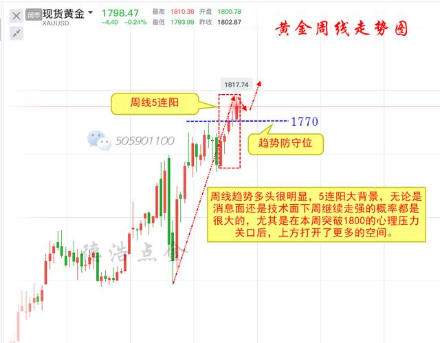 Dehao Dianjin:7.11周评黄金周线5连阳，下周金价或将继续攀升124 / author:Dehao Dianjin / PostsID:1568214