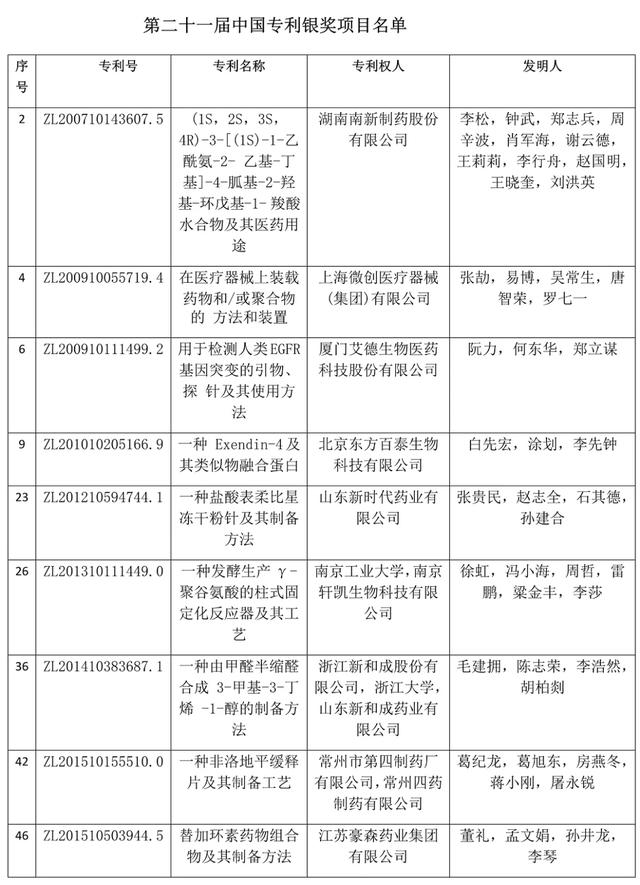 第二十一届中国专利奖结果出炉！医药行业收获丰硕