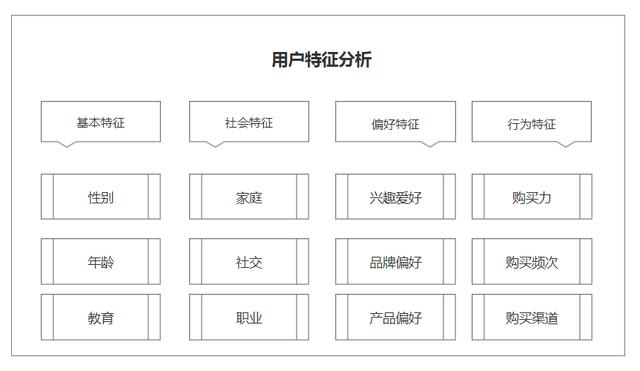 用户研究：如何做用户画像分析