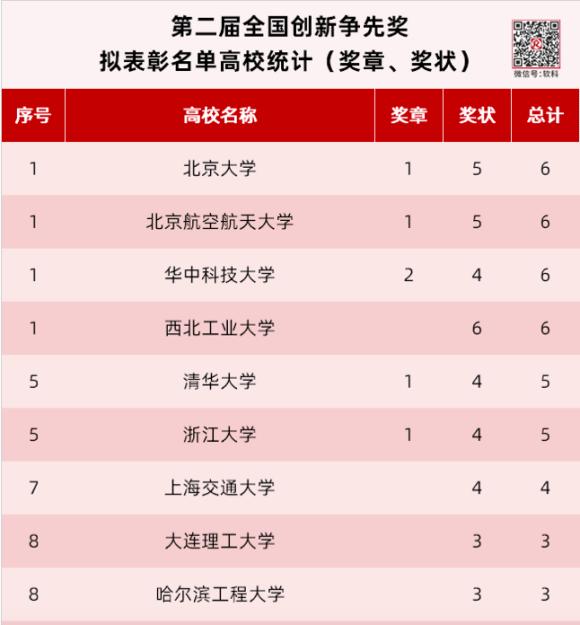 重磅 国务院、科技部联合发布了一项重磅奖项，