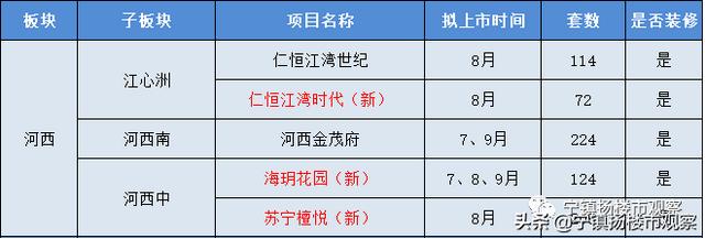 上市潮来袭！河西中、燕子矶、南部新城等热门板块被“锁定”