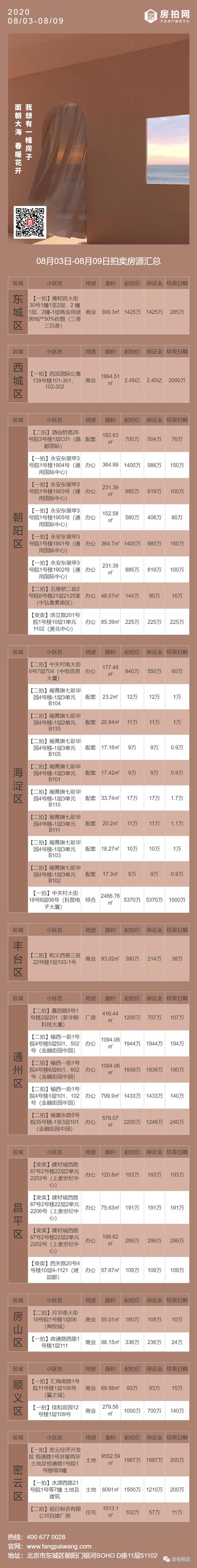 8月3日-8月9日法拍房源大列表