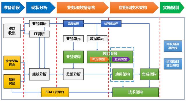 从企业架构到信息化规划，从现状调研到架构设计的核心逻辑