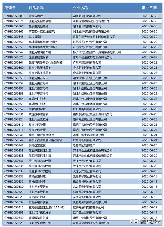 年中盘点｜2020年上半年，CDE药品审评情况数据解读