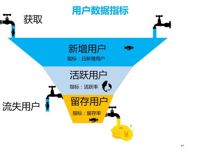 最全的用户数据指标解读