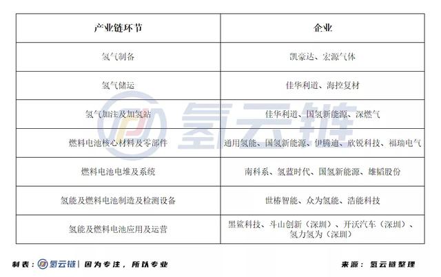 氢云研究：比亚迪不牵头，深圳氢能产业该如何破局？