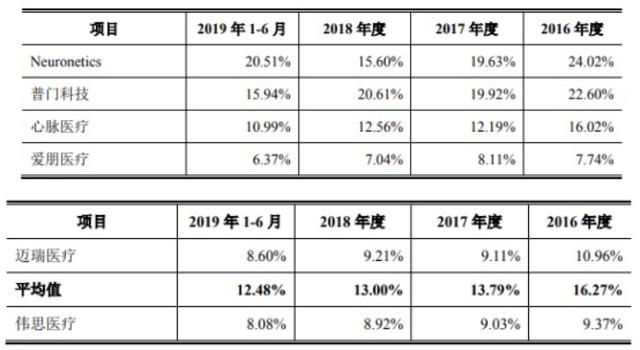 股权高度集中，研发投入不足，伟思医疗IPO核心竞争力备受质疑