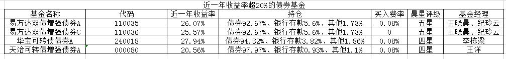 近一年收益超20%的债券基金，值得收藏