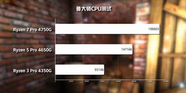 核显性能超越独显？AMD Ryzen 4000系列APU性能评测