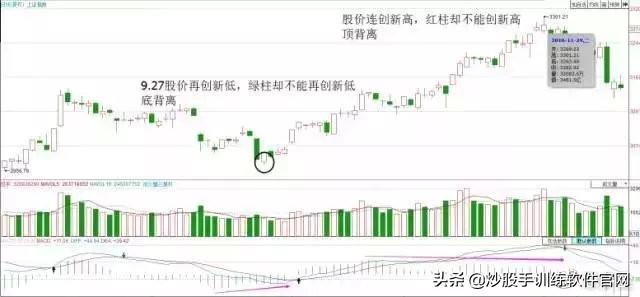 散户淘金术之：指标之王MACD（短线，波段，背离