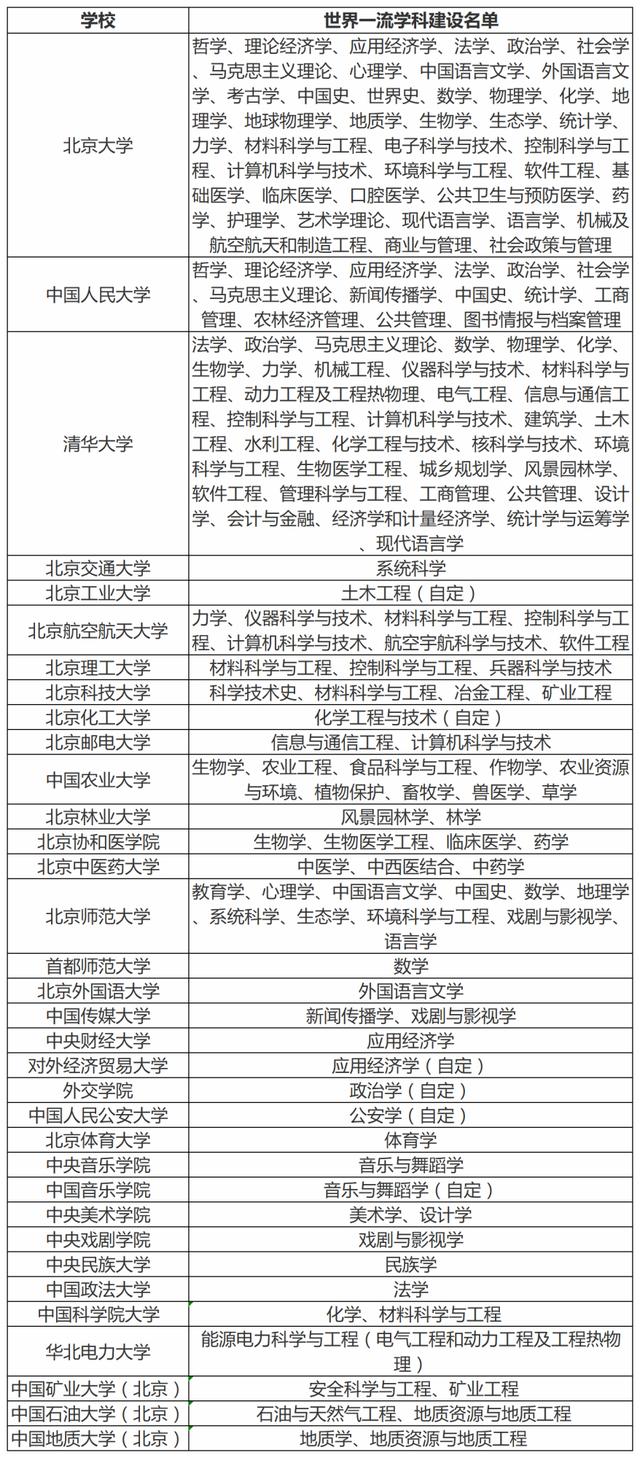 北京34所双一流高校名单及一流学科汇总，建议收藏