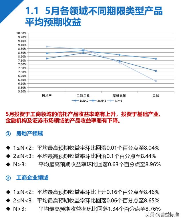 5月信托发行数量与成立规模齐跌，平均收益率跌