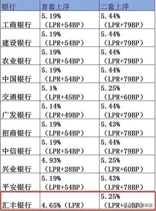 6月LPR將如何走？全國13個熱點城市房貸利率“壓力指數(shù)”之比較
