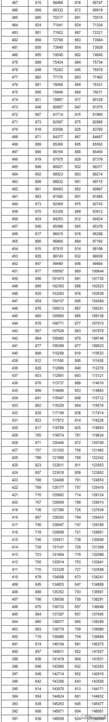 2019年湖南省高考录取最低分数线和位次线，高三学生家长收藏吧