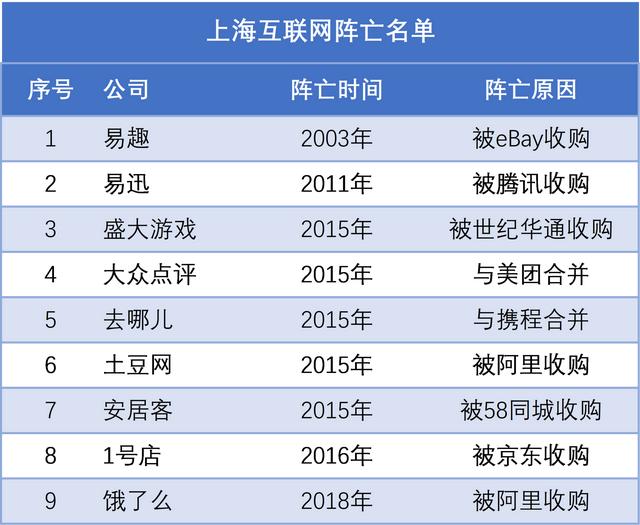 拼多多、B站带飞，上海互联网终于要崛起了？