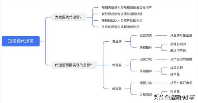 我操盘了几十万短视频代运营项目总结的经验