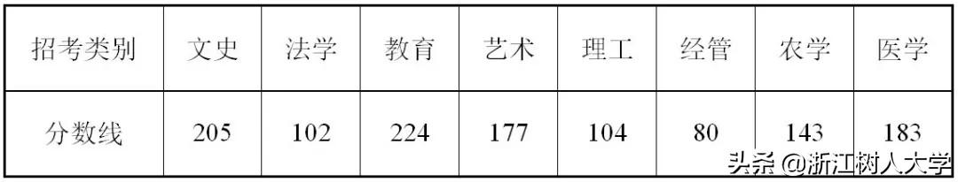 最新！2020专升本分数线划定！2019浙江树人大学录取线供你参考