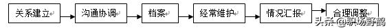 非常简单实用的行政管理工作内容与流程（适于小型公司）