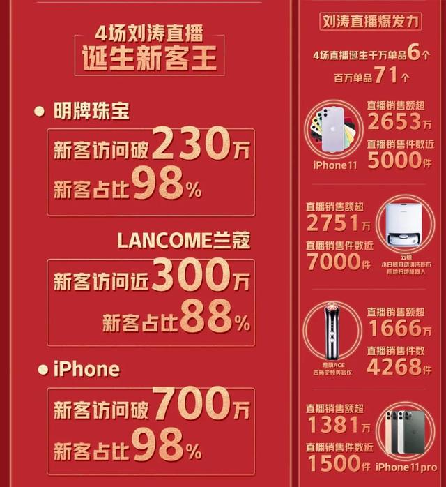 2.2亿，刘涛再创明星直播新纪录！“爆款”内幕