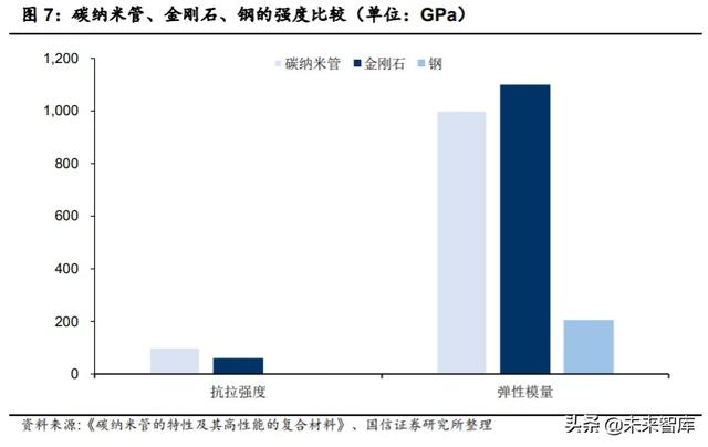 碳纳米管产业深度研究：优秀的新型导电材料