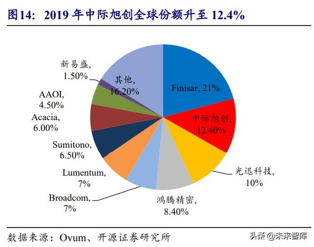 光模块行业深度报告：传输升级必需品带来估值溢价